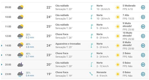 Previsão do Tempo em Lavras Nova
